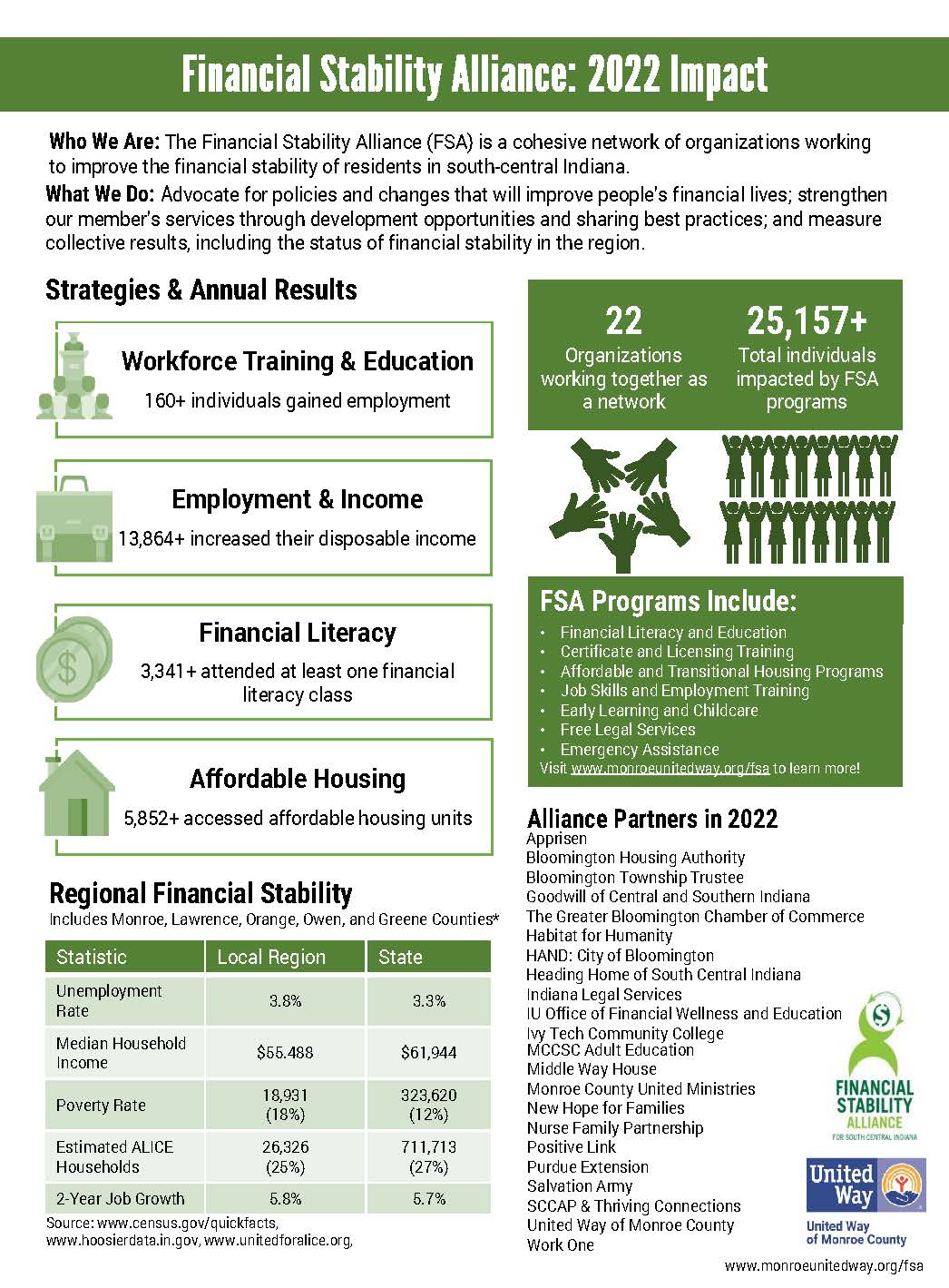 Financial Stability Alliance: 2022 Impact​